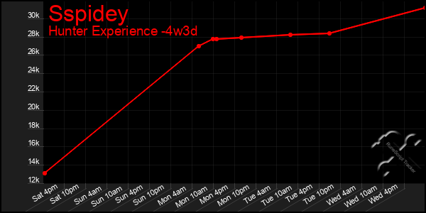 Last 31 Days Graph of Sspidey