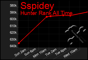 Total Graph of Sspidey