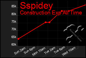 Total Graph of Sspidey