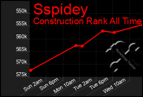 Total Graph of Sspidey