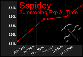 Total Graph of Sspidey