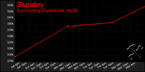 Last 31 Days Graph of Sspidey