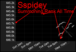 Total Graph of Sspidey