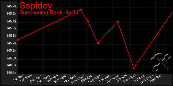 Last 31 Days Graph of Sspidey