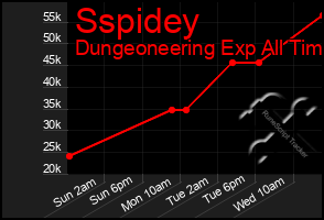 Total Graph of Sspidey