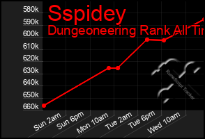 Total Graph of Sspidey