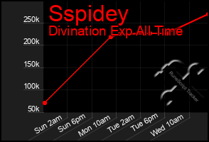 Total Graph of Sspidey