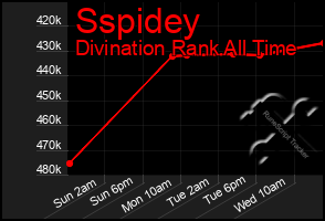 Total Graph of Sspidey