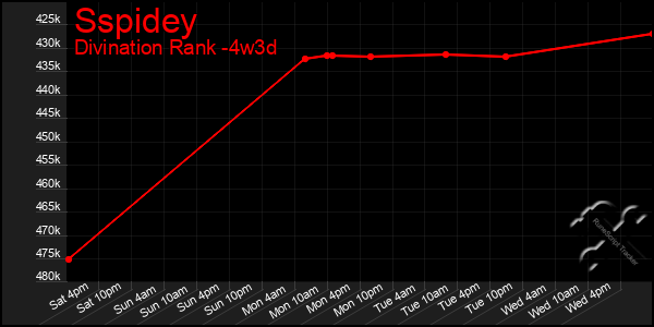 Last 31 Days Graph of Sspidey