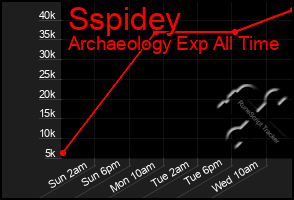 Total Graph of Sspidey