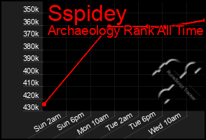 Total Graph of Sspidey