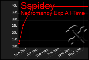 Total Graph of Sspidey