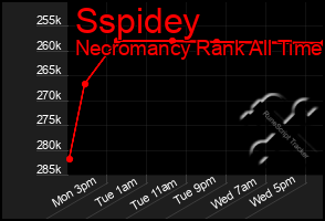 Total Graph of Sspidey