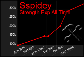 Total Graph of Sspidey