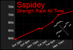 Total Graph of Sspidey