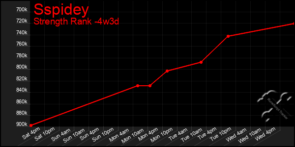 Last 31 Days Graph of Sspidey