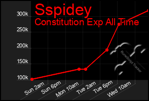 Total Graph of Sspidey