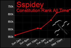 Total Graph of Sspidey