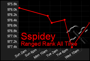 Total Graph of Sspidey