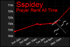 Total Graph of Sspidey