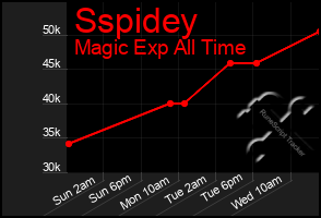 Total Graph of Sspidey