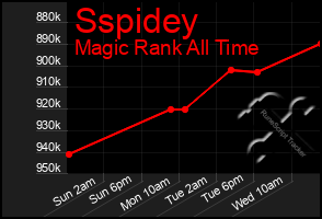 Total Graph of Sspidey