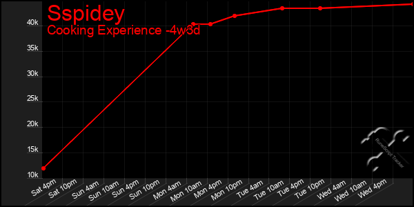 Last 31 Days Graph of Sspidey