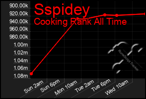 Total Graph of Sspidey