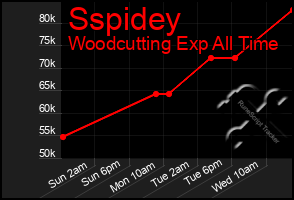 Total Graph of Sspidey