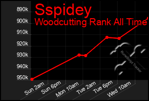 Total Graph of Sspidey