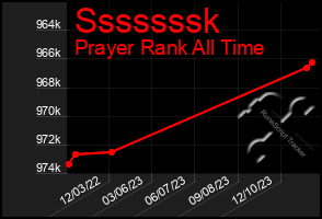 Total Graph of Sssssssk