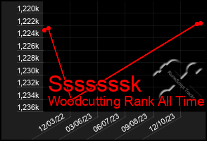 Total Graph of Sssssssk