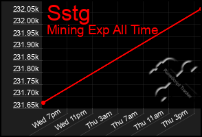 Total Graph of Sstg