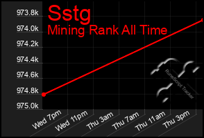 Total Graph of Sstg