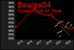 Total Graph of Sswiss04