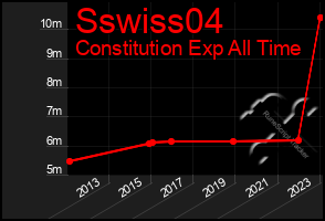 Total Graph of Sswiss04