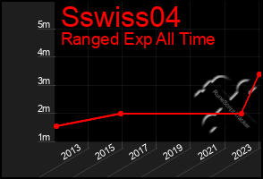 Total Graph of Sswiss04