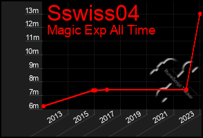 Total Graph of Sswiss04