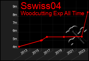 Total Graph of Sswiss04