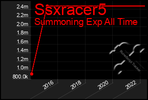 Total Graph of Ssxracer5