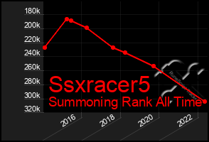 Total Graph of Ssxracer5
