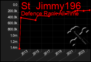 Total Graph of St  Jimmy196