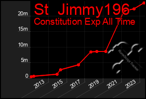 Total Graph of St  Jimmy196