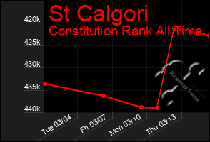 Total Graph of St Calgori