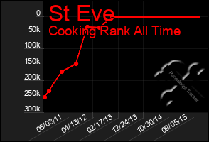 Total Graph of St Eve