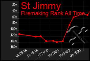 Total Graph of St Jimmy
