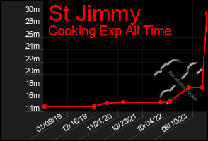 Total Graph of St Jimmy