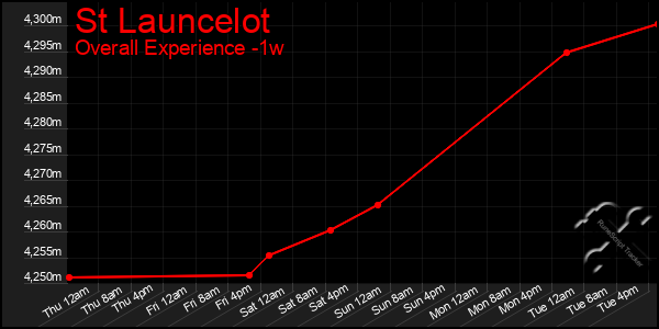 1 Week Graph of St Launcelot