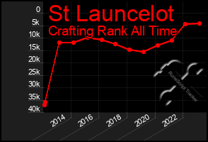 Total Graph of St Launcelot