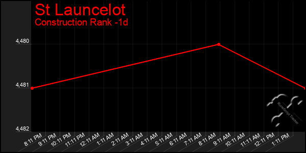 Last 24 Hours Graph of St Launcelot